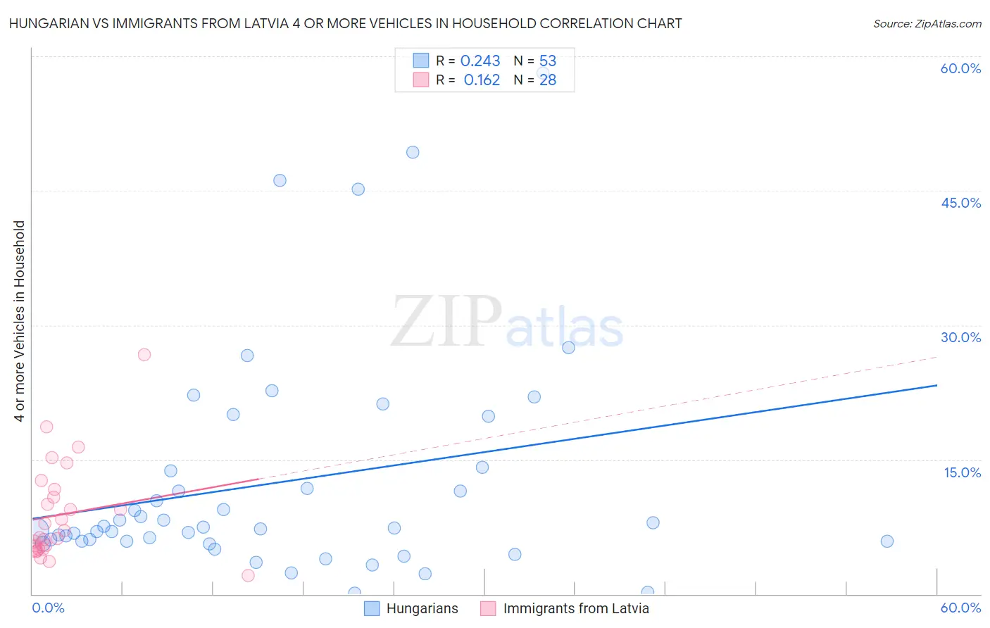 Hungarian vs Immigrants from Latvia 4 or more Vehicles in Household