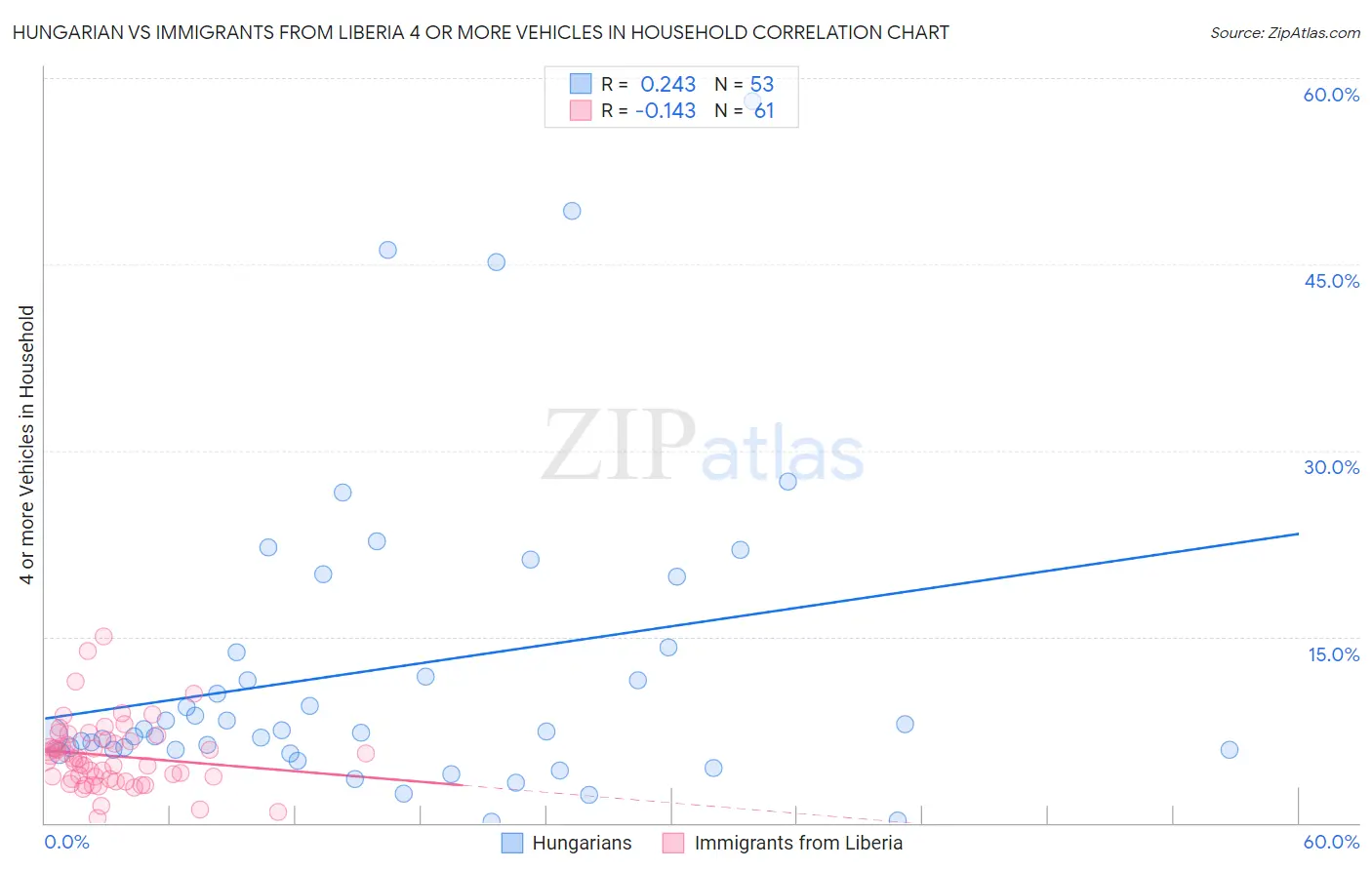 Hungarian vs Immigrants from Liberia 4 or more Vehicles in Household