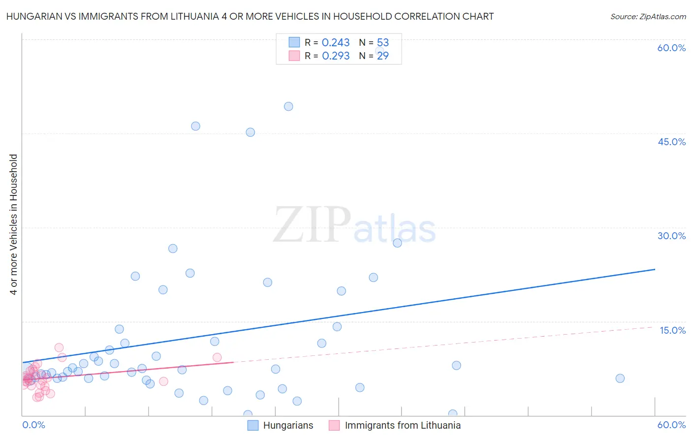 Hungarian vs Immigrants from Lithuania 4 or more Vehicles in Household