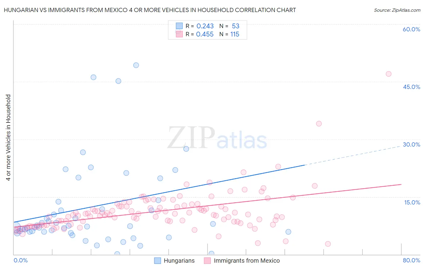 Hungarian vs Immigrants from Mexico 4 or more Vehicles in Household