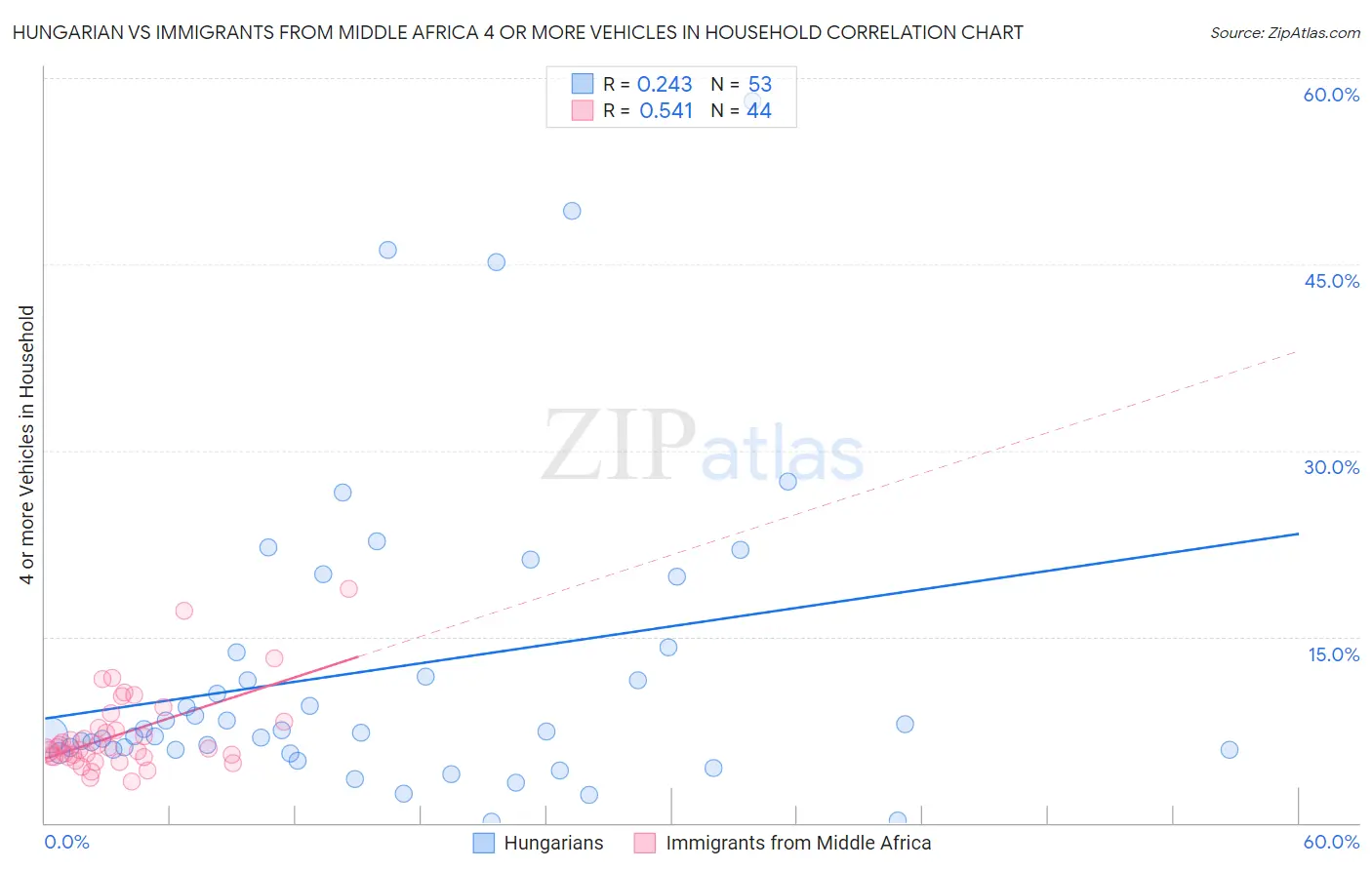 Hungarian vs Immigrants from Middle Africa 4 or more Vehicles in Household