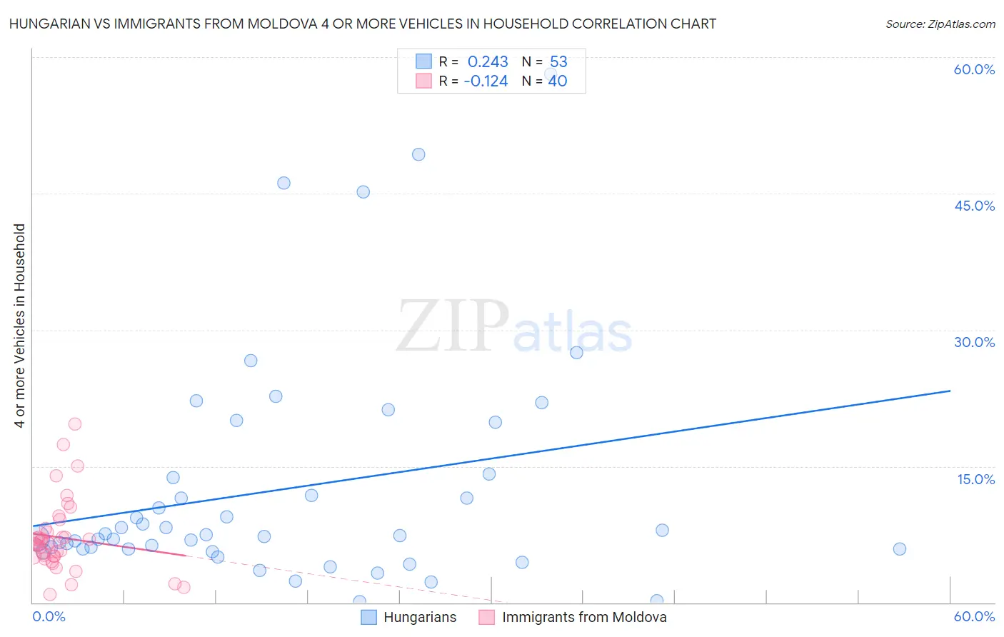 Hungarian vs Immigrants from Moldova 4 or more Vehicles in Household