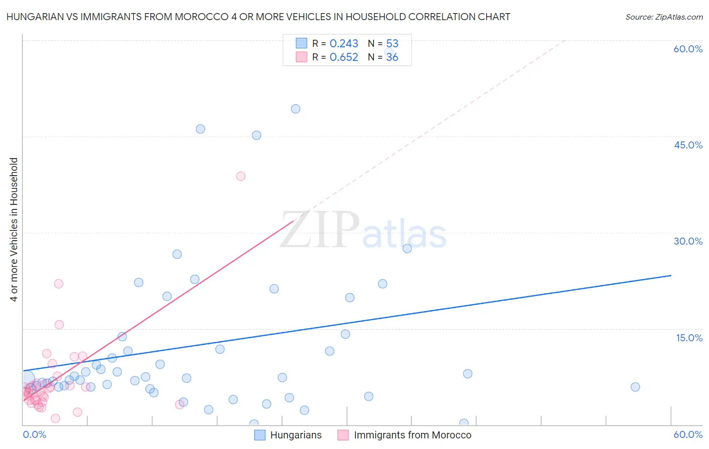 Hungarian vs Immigrants from Morocco 4 or more Vehicles in Household