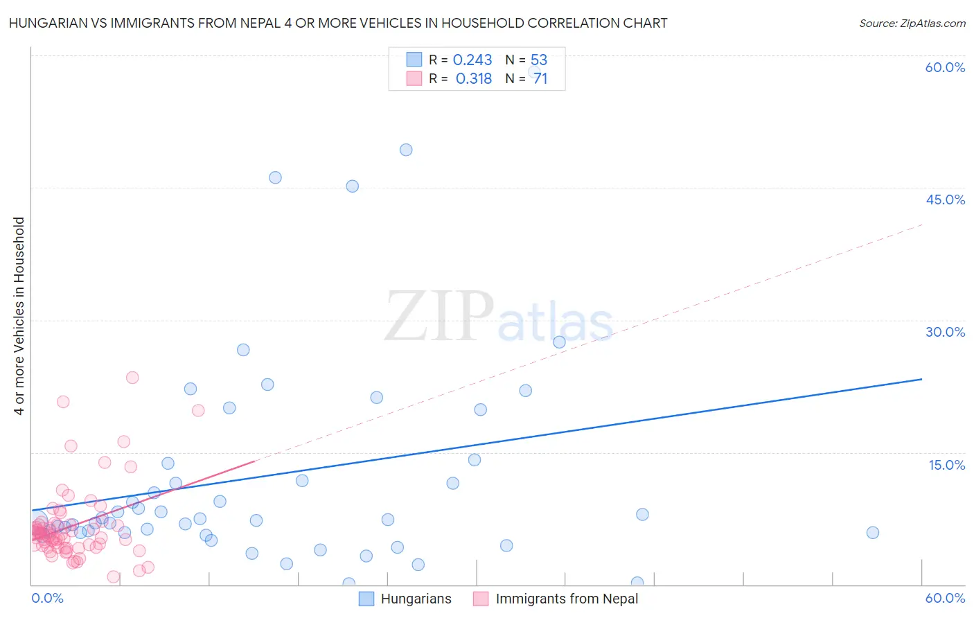 Hungarian vs Immigrants from Nepal 4 or more Vehicles in Household