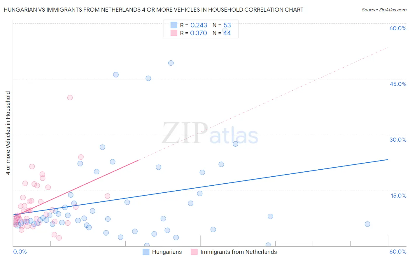 Hungarian vs Immigrants from Netherlands 4 or more Vehicles in Household