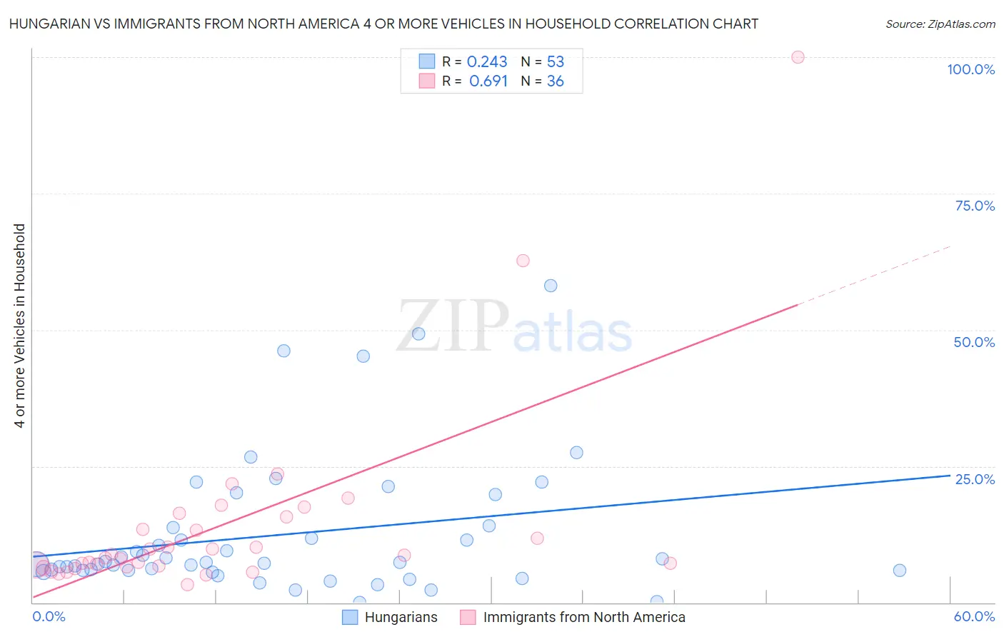 Hungarian vs Immigrants from North America 4 or more Vehicles in Household