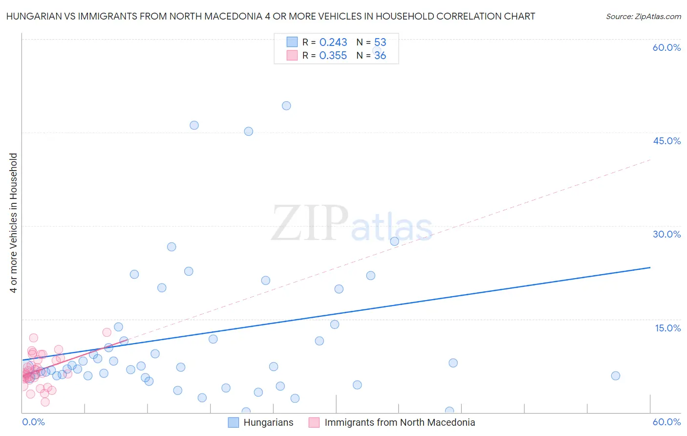 Hungarian vs Immigrants from North Macedonia 4 or more Vehicles in Household