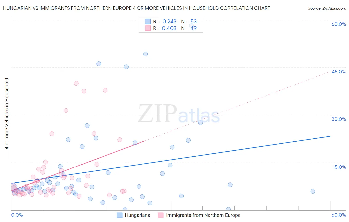 Hungarian vs Immigrants from Northern Europe 4 or more Vehicles in Household