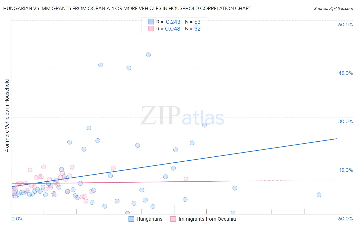 Hungarian vs Immigrants from Oceania 4 or more Vehicles in Household