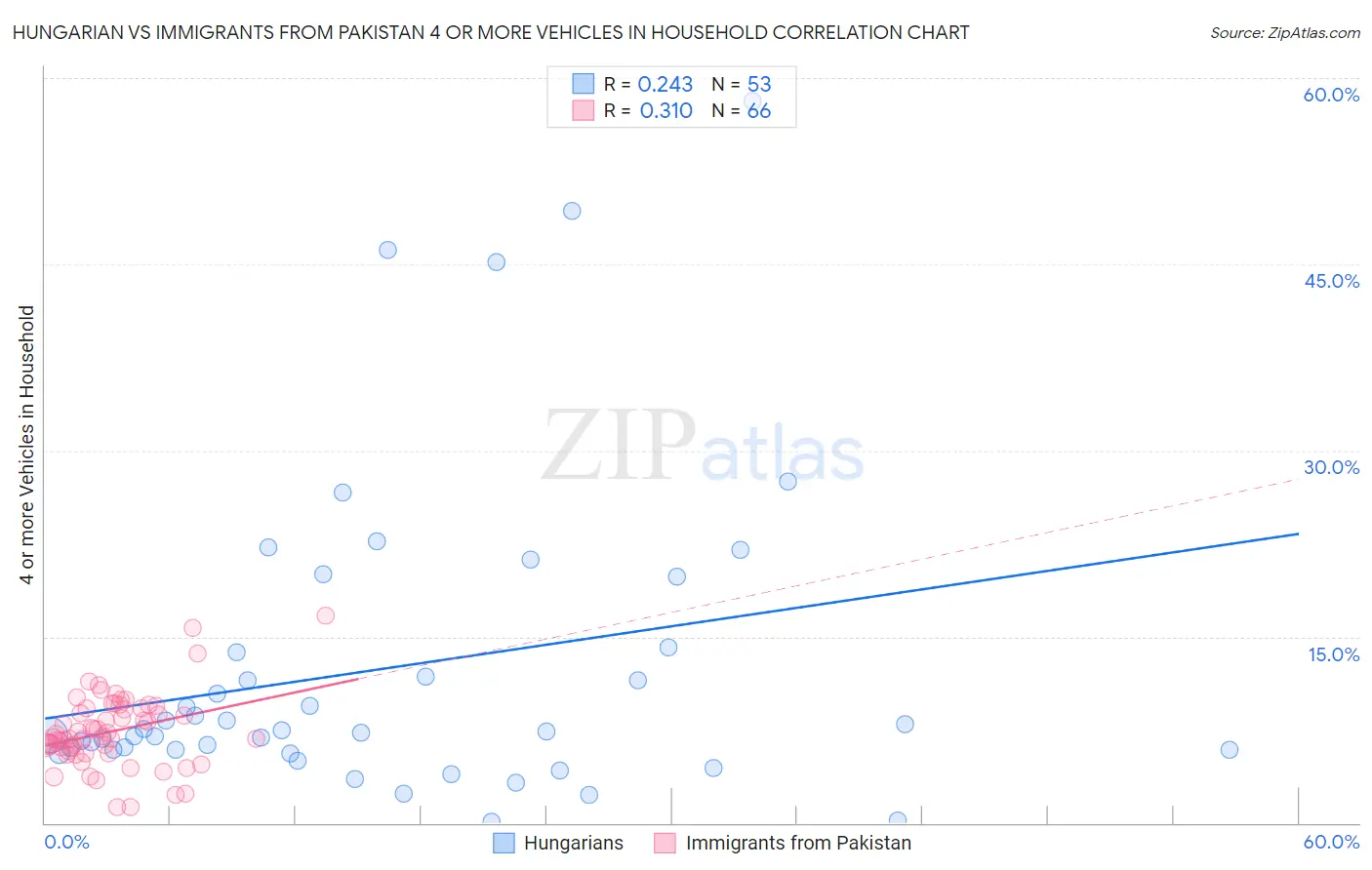 Hungarian vs Immigrants from Pakistan 4 or more Vehicles in Household
