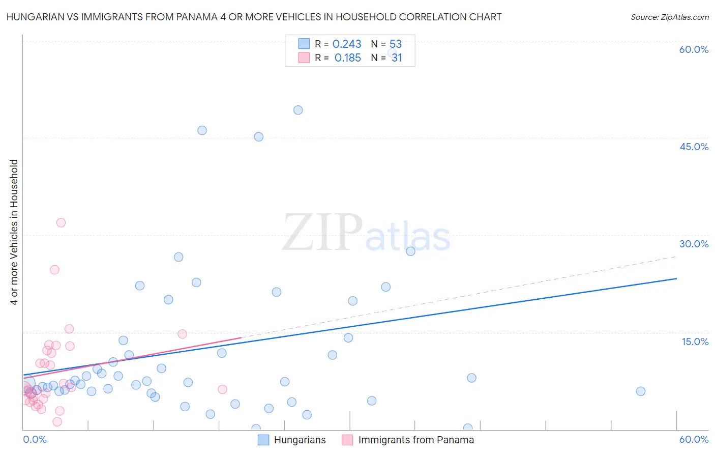 Hungarian vs Immigrants from Panama 4 or more Vehicles in Household
