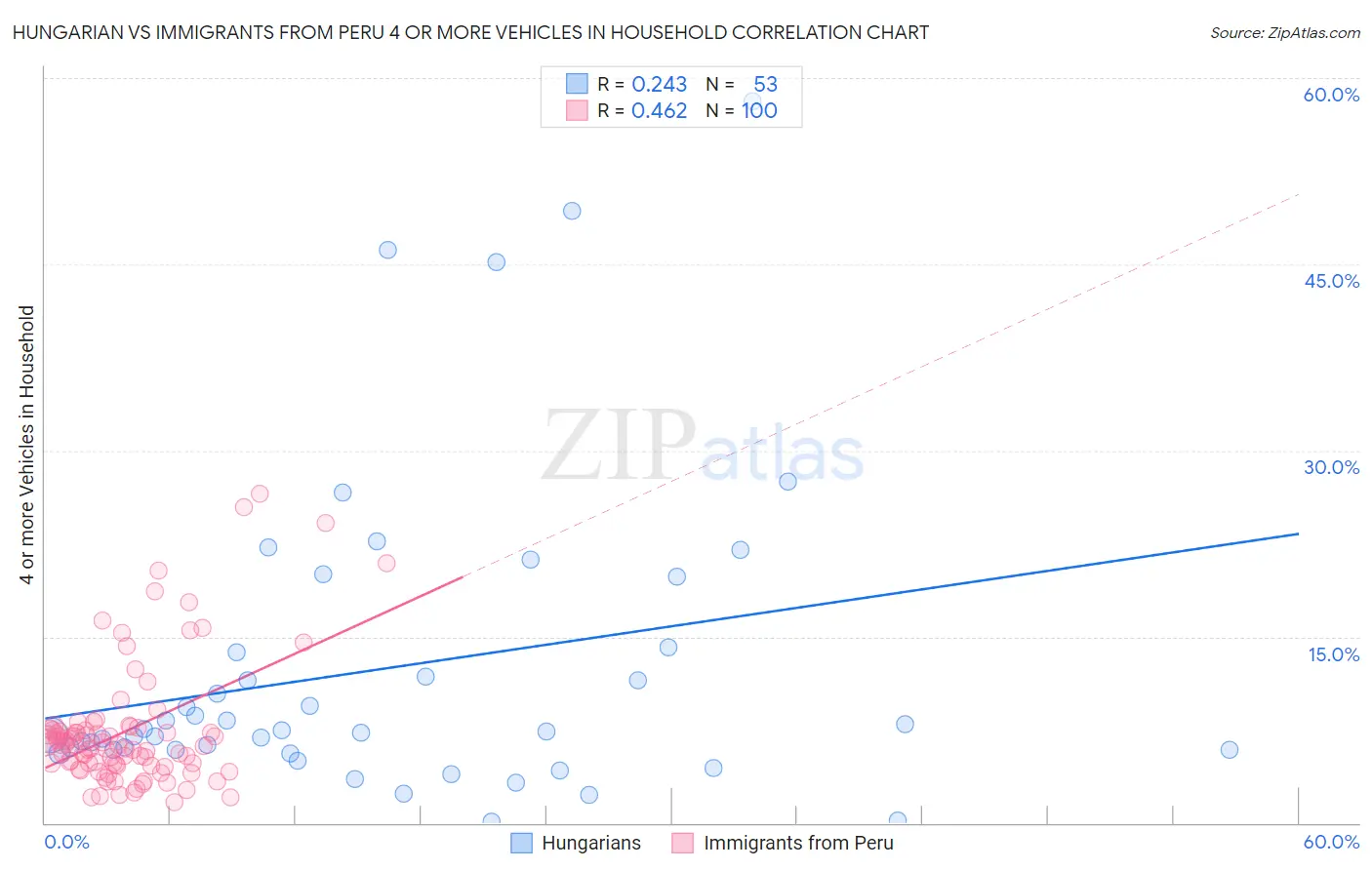 Hungarian vs Immigrants from Peru 4 or more Vehicles in Household
