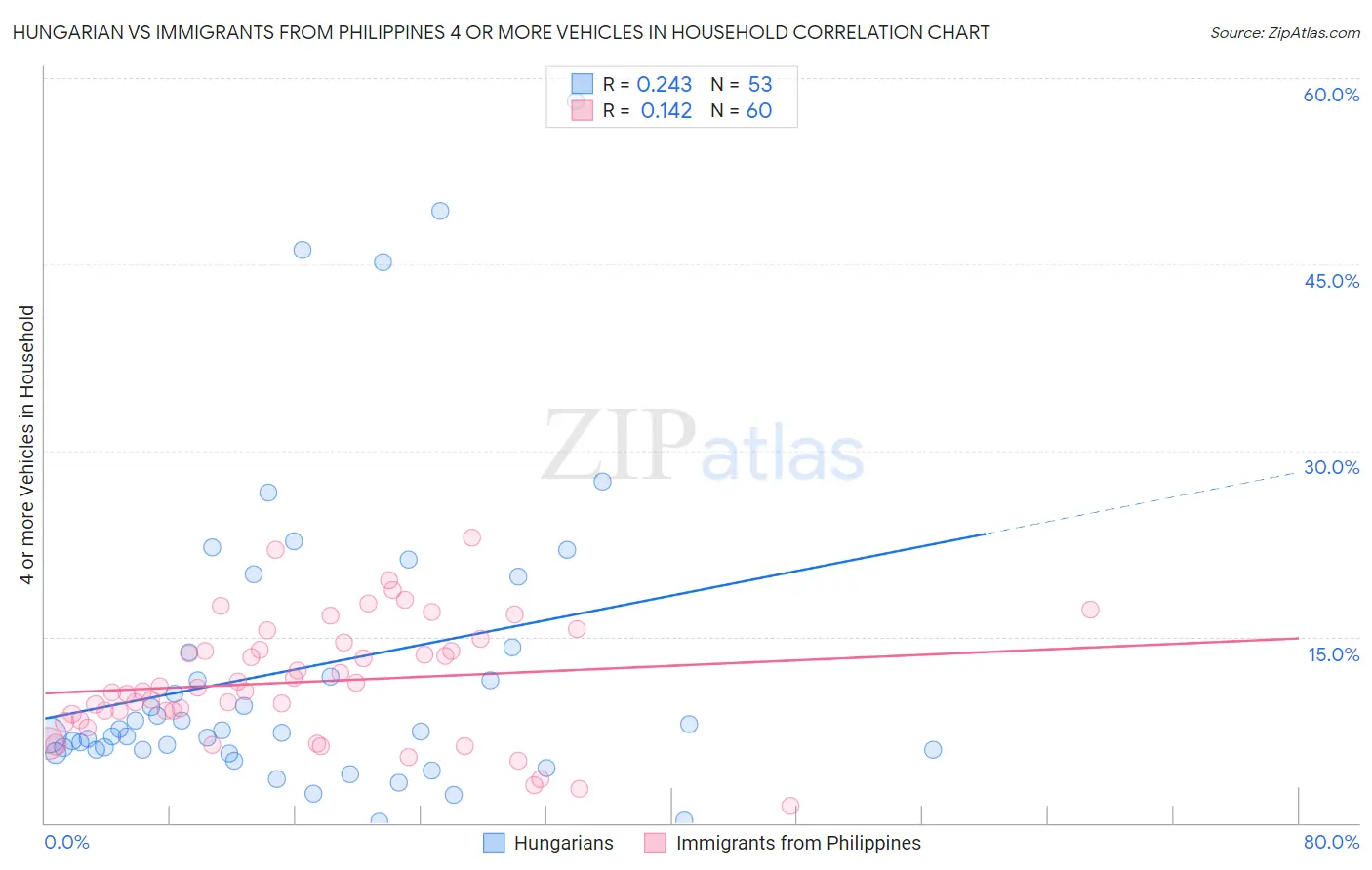 Hungarian vs Immigrants from Philippines 4 or more Vehicles in Household