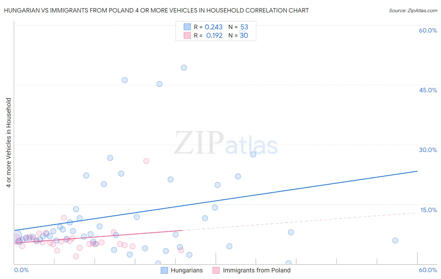 Hungarian vs Immigrants from Poland 4 or more Vehicles in Household