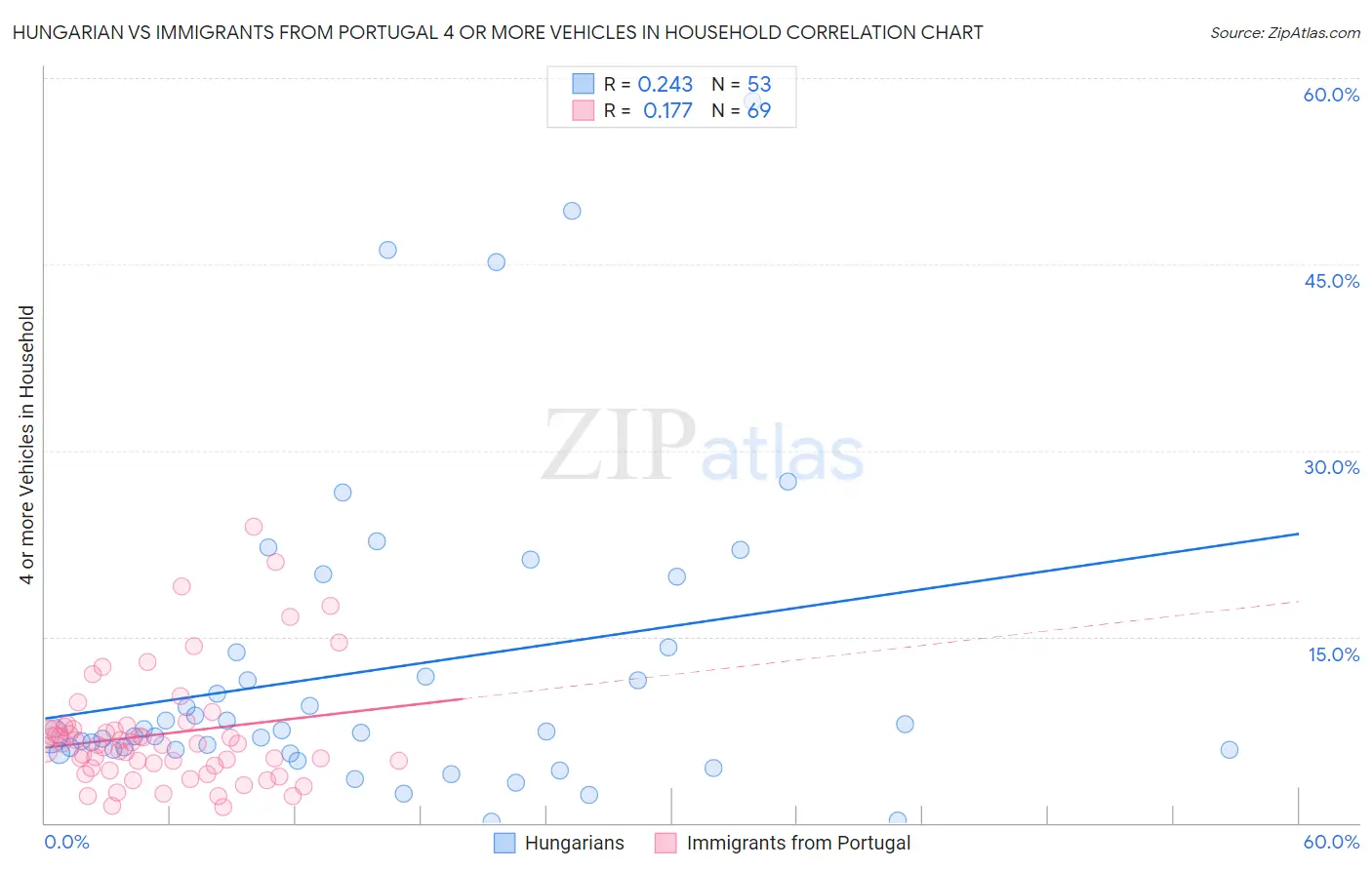 Hungarian vs Immigrants from Portugal 4 or more Vehicles in Household