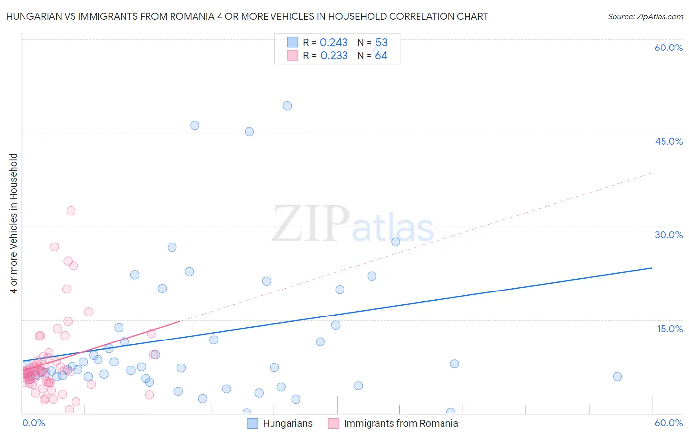 Hungarian vs Immigrants from Romania 4 or more Vehicles in Household