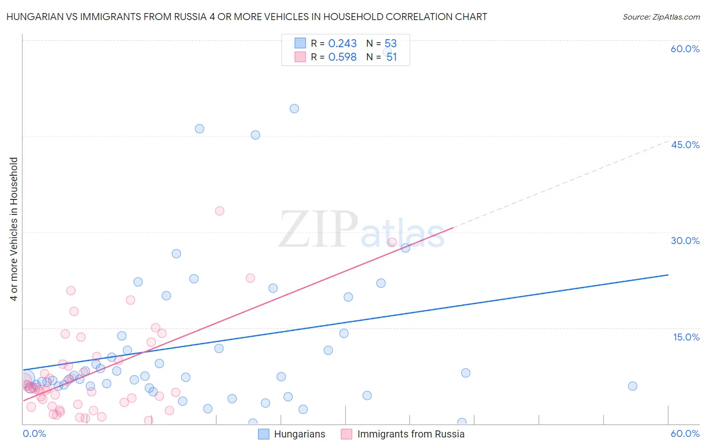 Hungarian vs Immigrants from Russia 4 or more Vehicles in Household