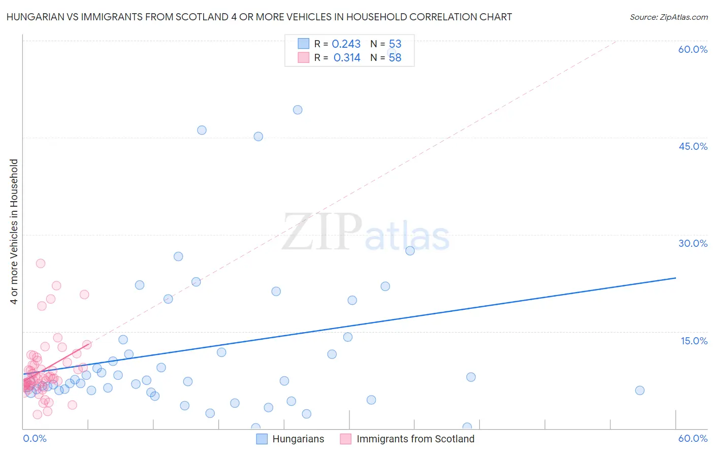 Hungarian vs Immigrants from Scotland 4 or more Vehicles in Household