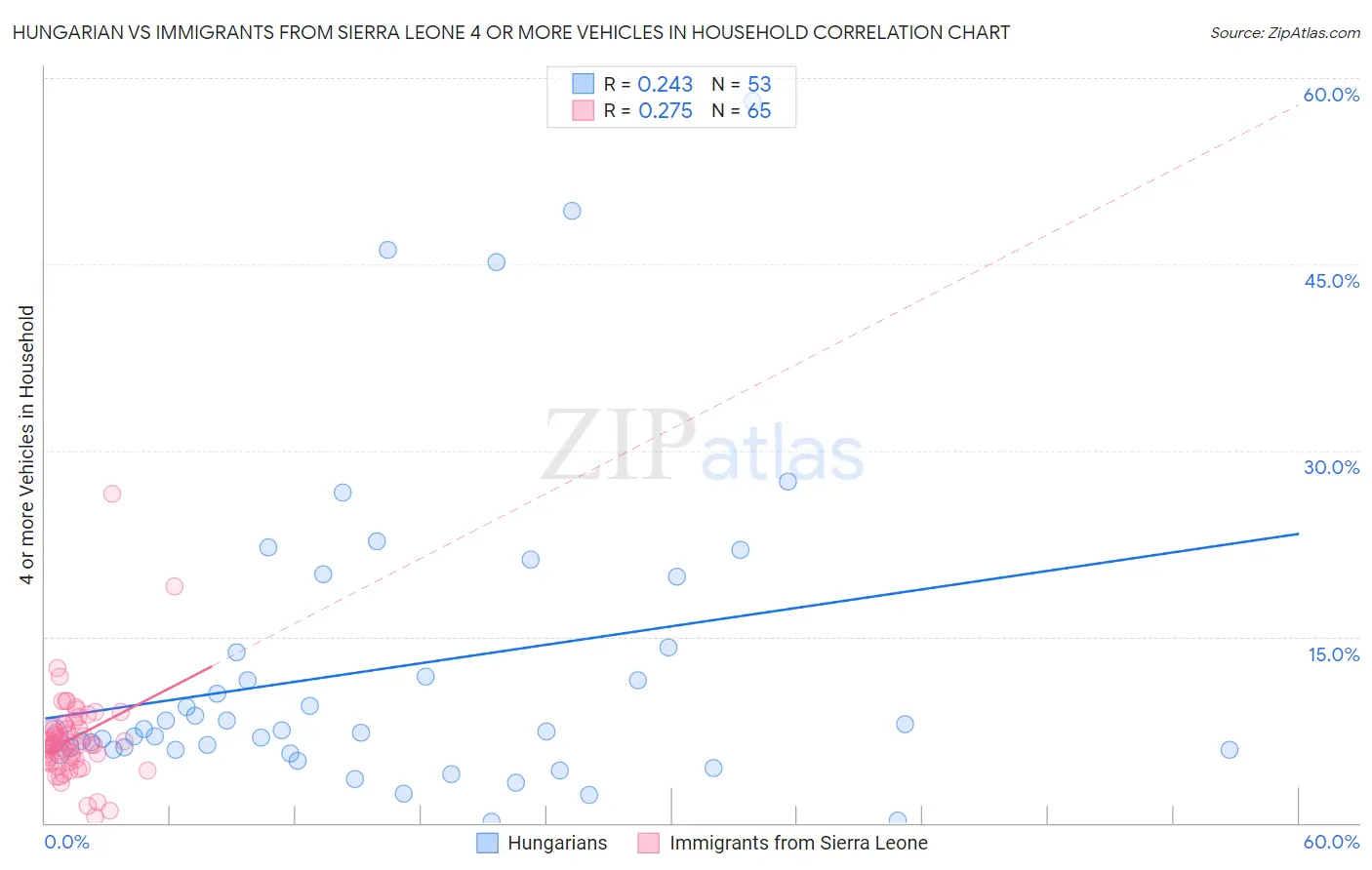 Hungarian vs Immigrants from Sierra Leone 4 or more Vehicles in Household