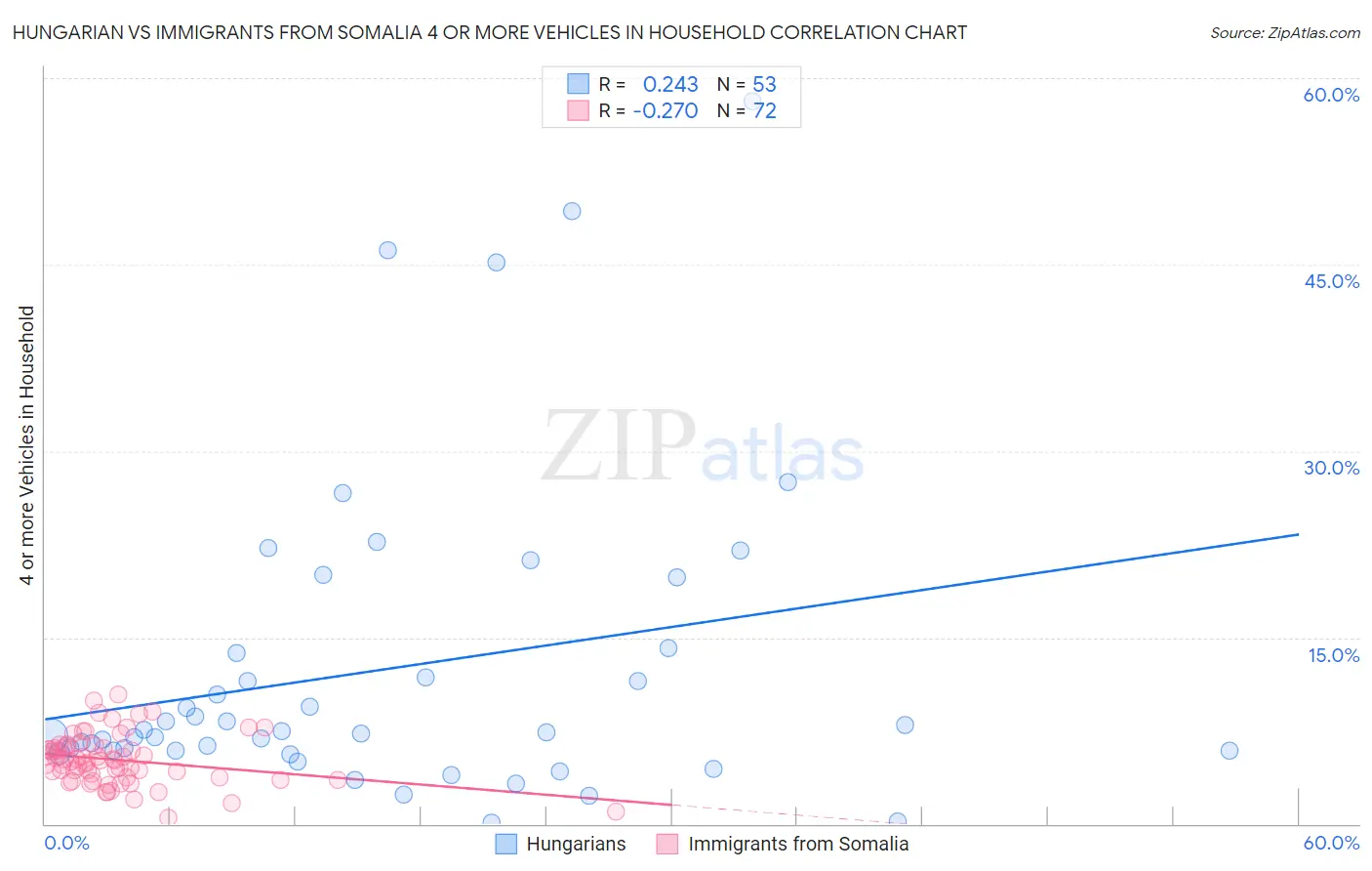 Hungarian vs Immigrants from Somalia 4 or more Vehicles in Household