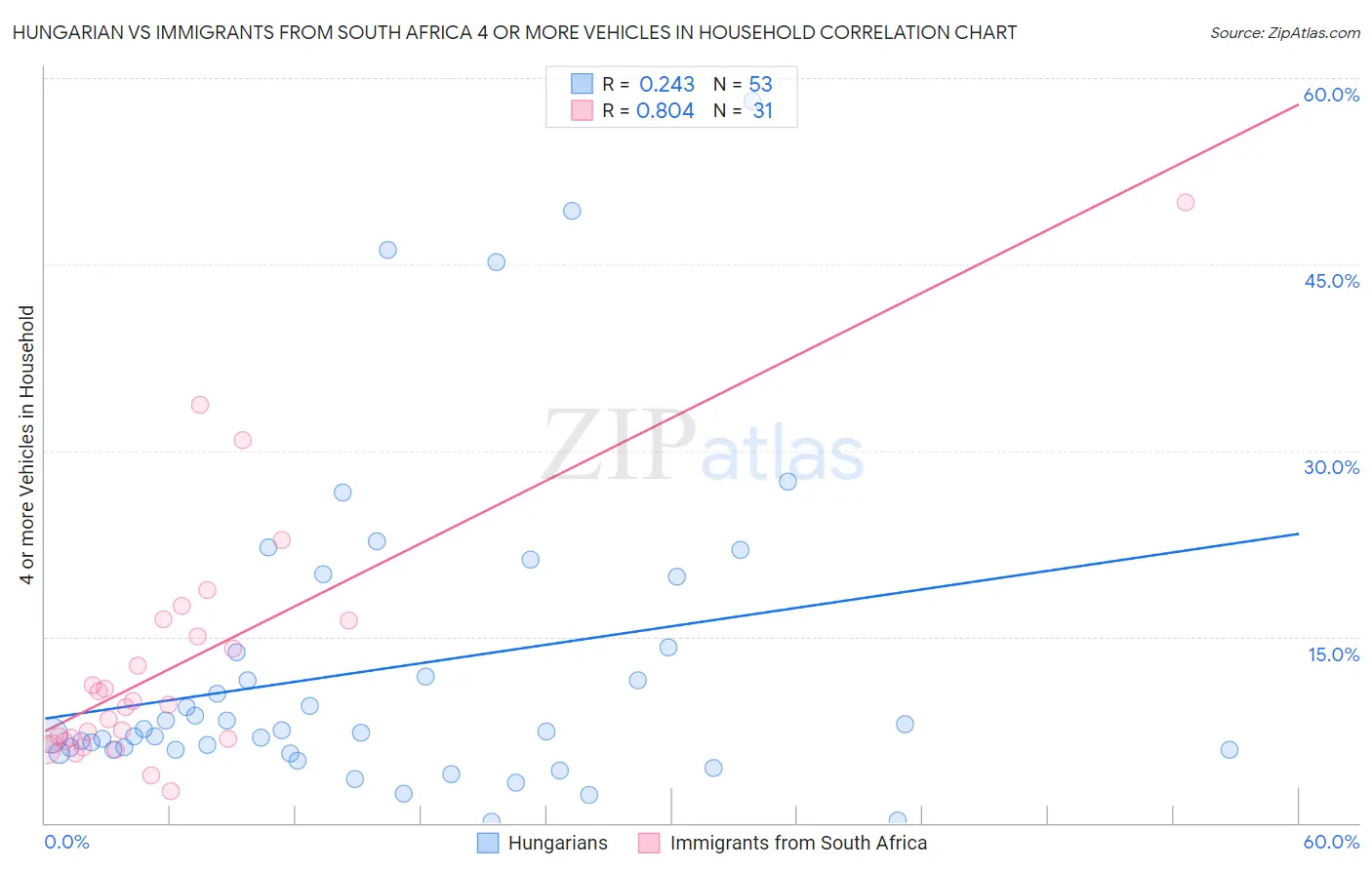 Hungarian vs Immigrants from South Africa 4 or more Vehicles in Household