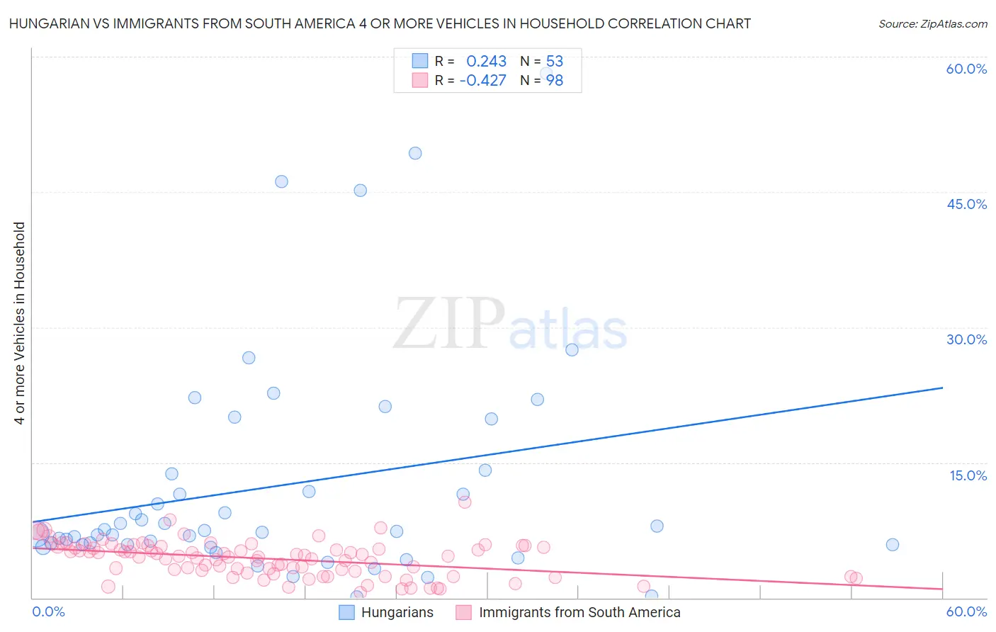 Hungarian vs Immigrants from South America 4 or more Vehicles in Household