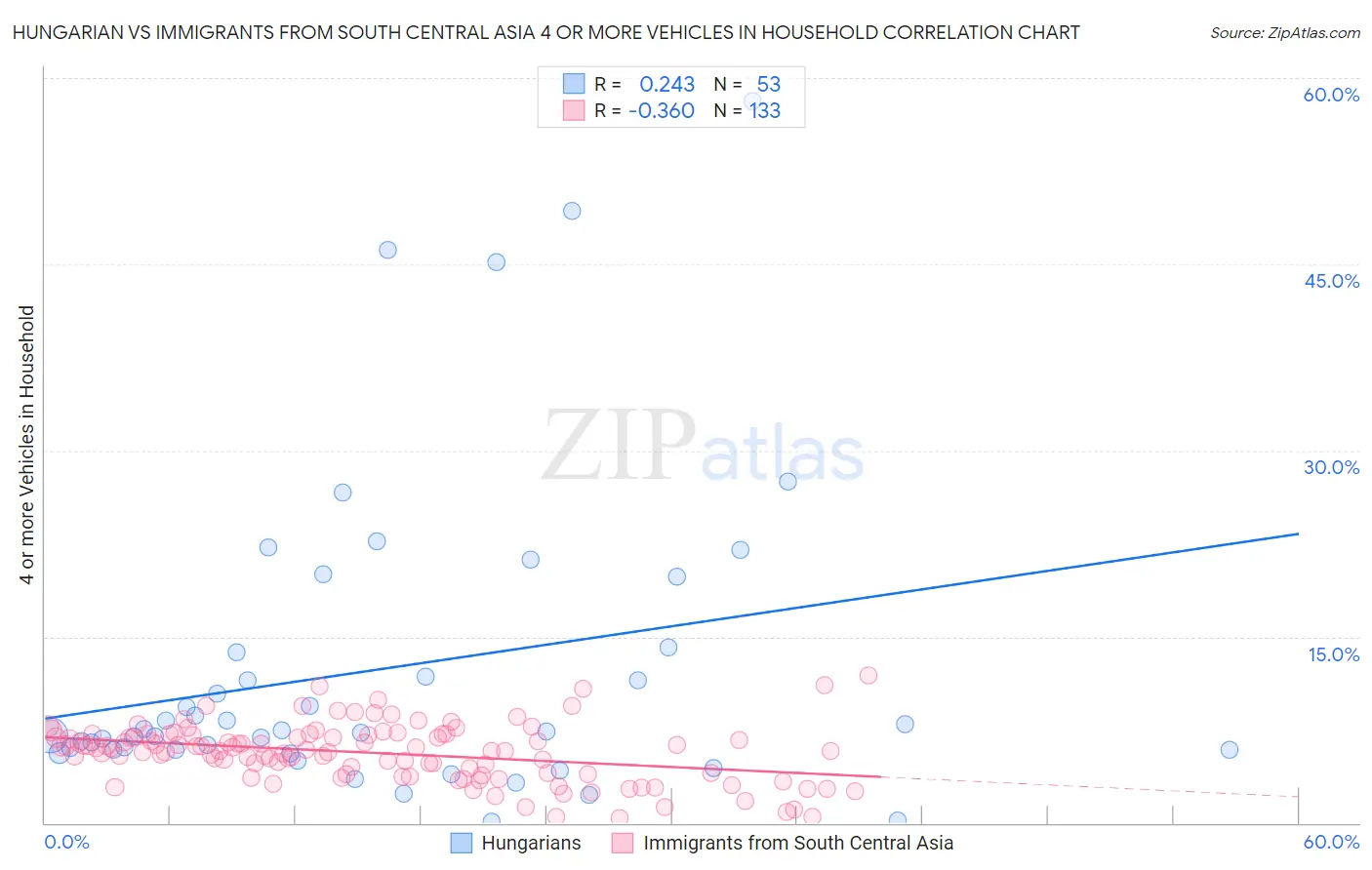 Hungarian vs Immigrants from South Central Asia 4 or more Vehicles in Household