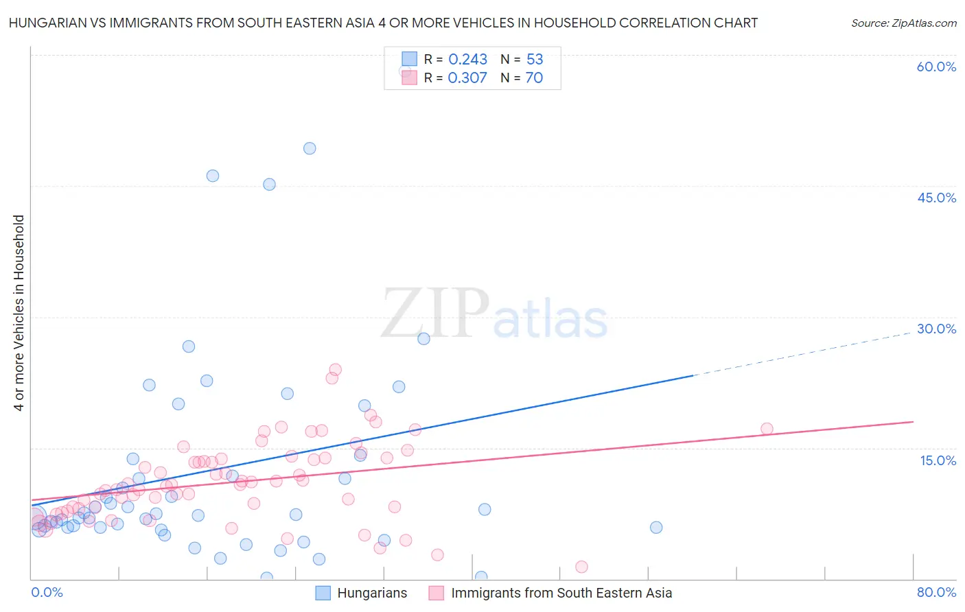 Hungarian vs Immigrants from South Eastern Asia 4 or more Vehicles in Household