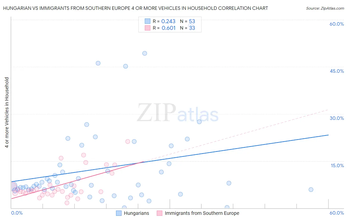 Hungarian vs Immigrants from Southern Europe 4 or more Vehicles in Household