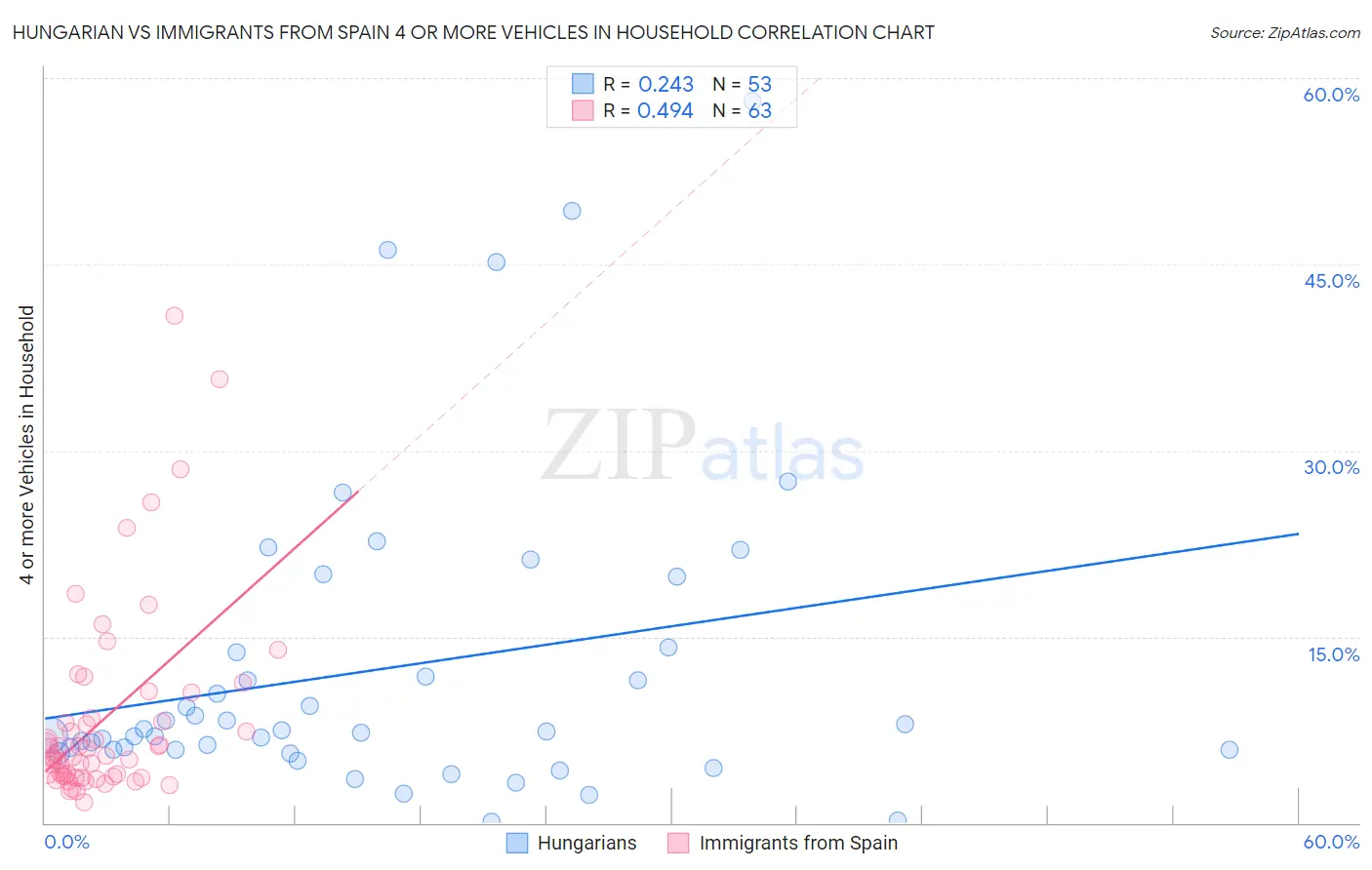 Hungarian vs Immigrants from Spain 4 or more Vehicles in Household