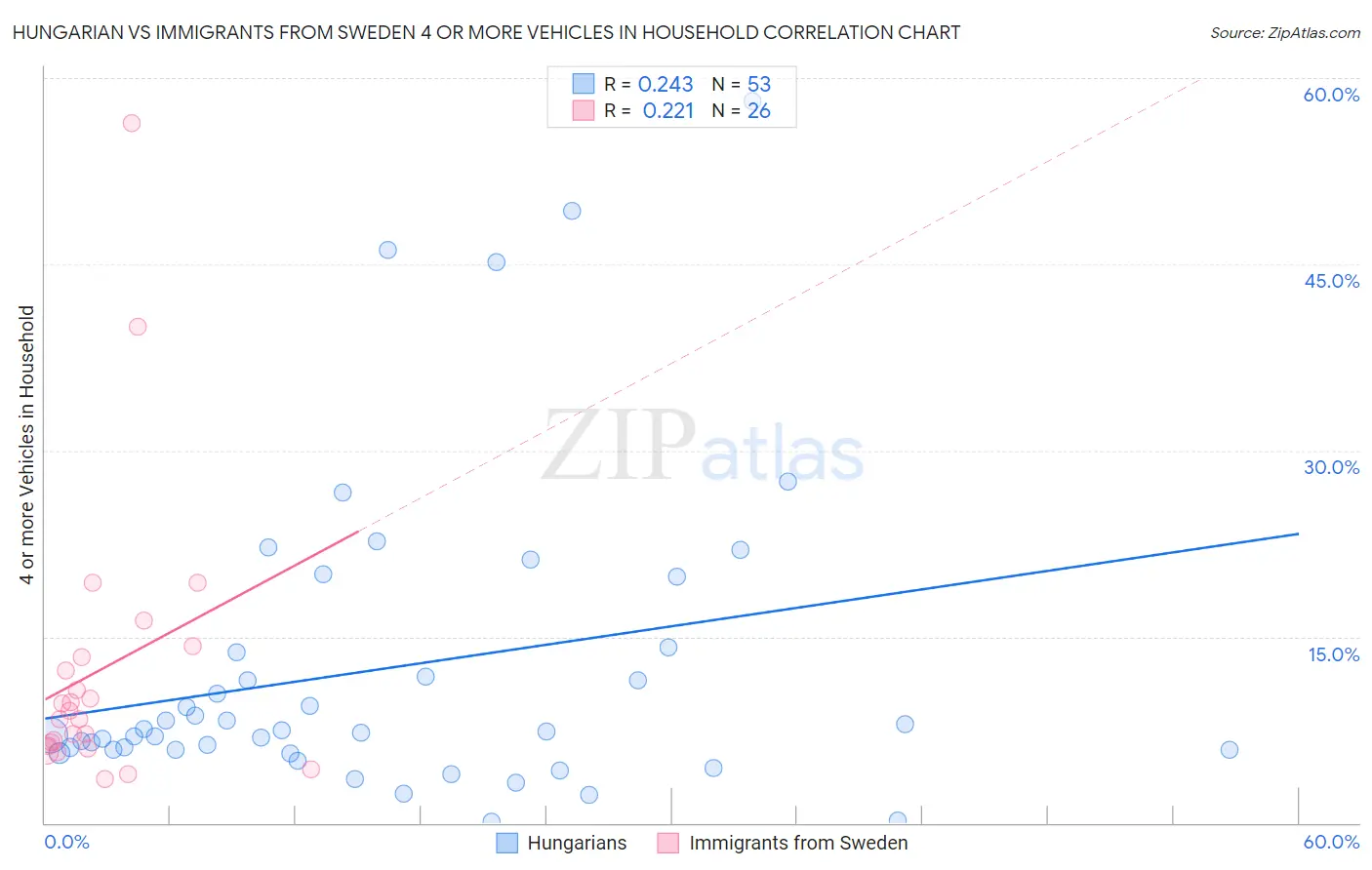 Hungarian vs Immigrants from Sweden 4 or more Vehicles in Household