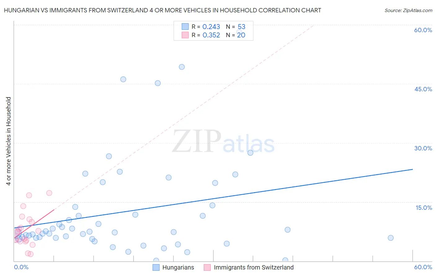 Hungarian vs Immigrants from Switzerland 4 or more Vehicles in Household