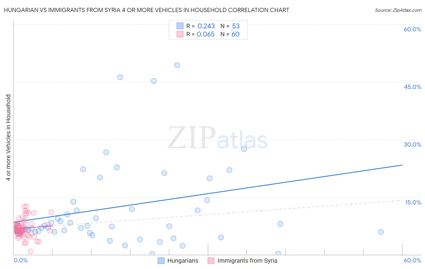 Hungarian vs Immigrants from Syria 4 or more Vehicles in Household