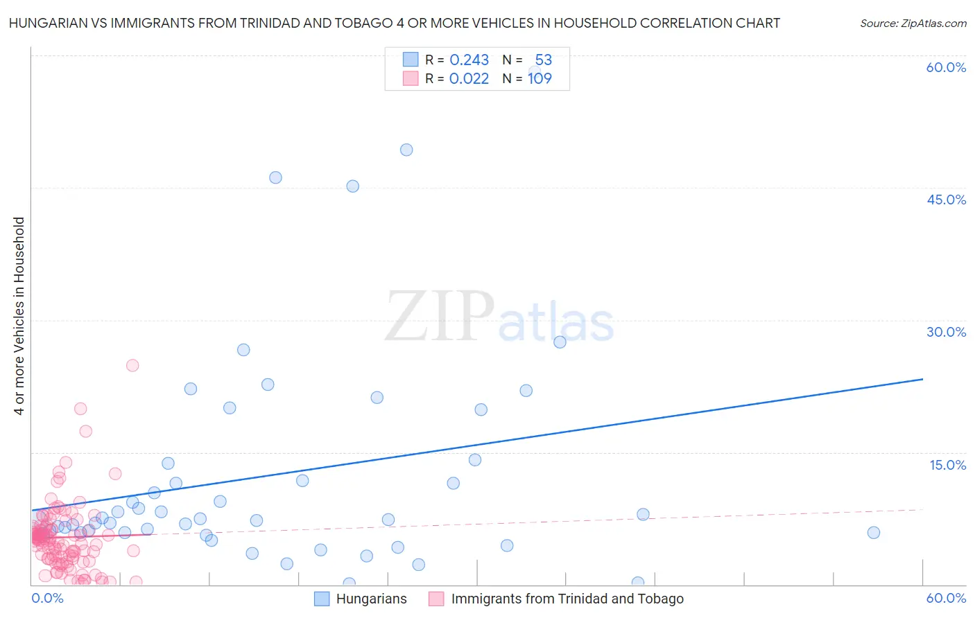 Hungarian vs Immigrants from Trinidad and Tobago 4 or more Vehicles in Household