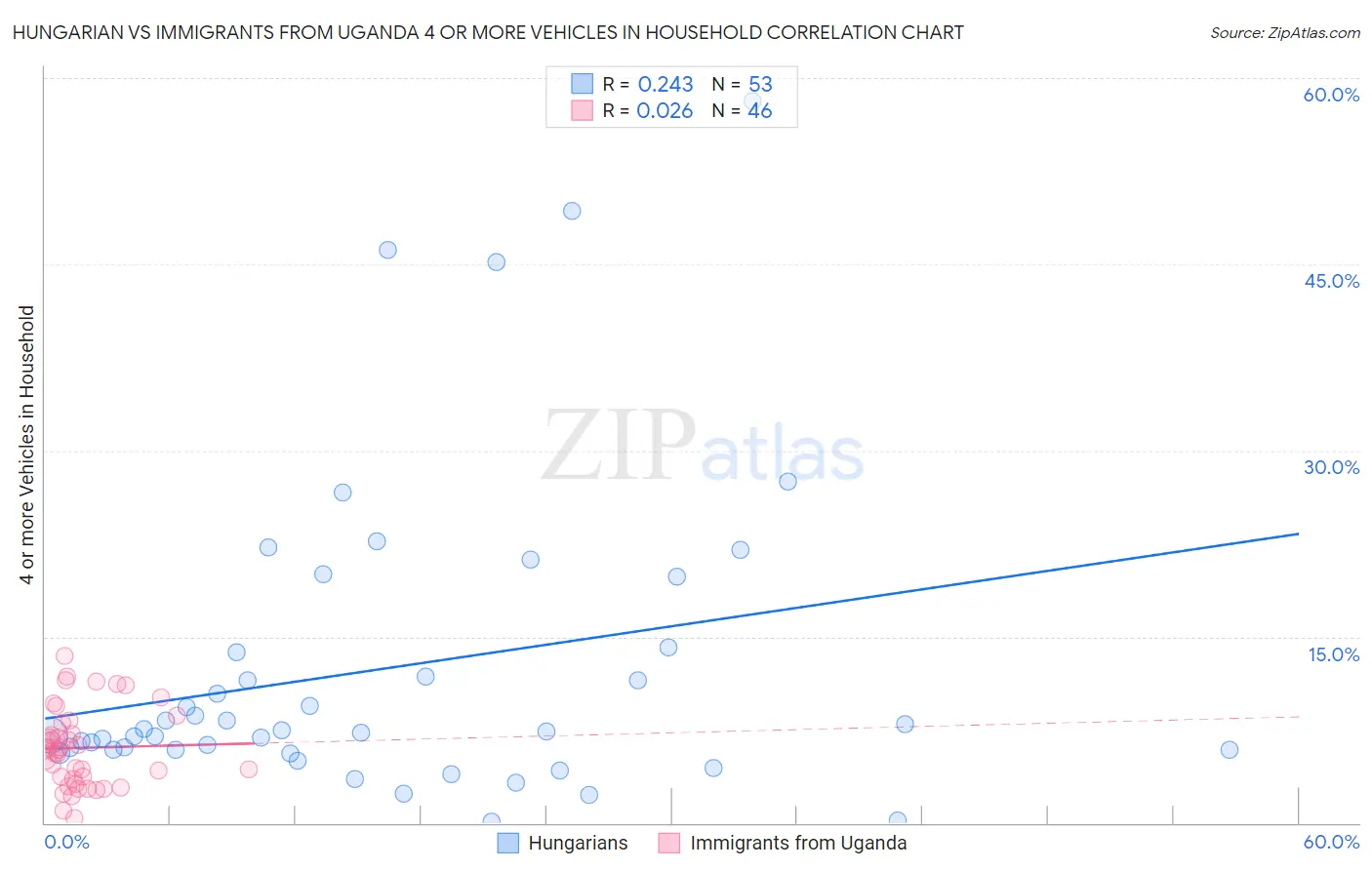 Hungarian vs Immigrants from Uganda 4 or more Vehicles in Household