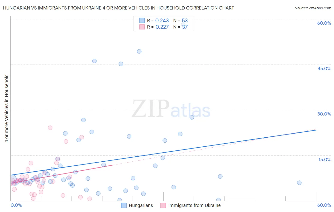Hungarian vs Immigrants from Ukraine 4 or more Vehicles in Household