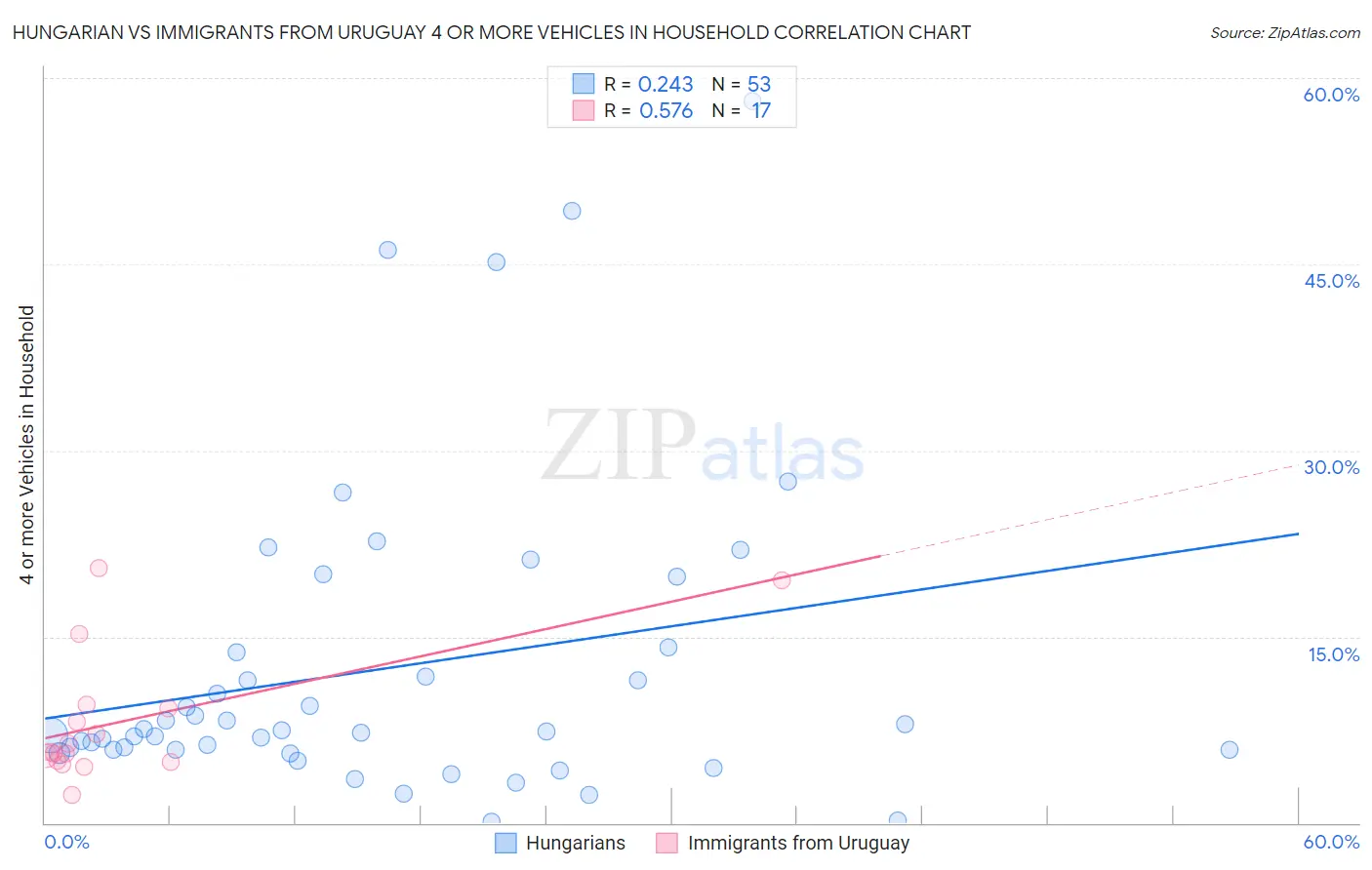 Hungarian vs Immigrants from Uruguay 4 or more Vehicles in Household