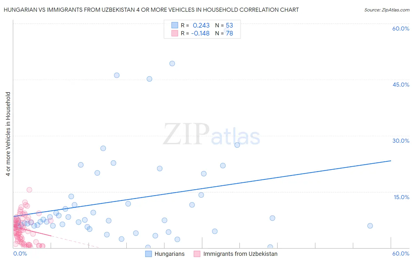 Hungarian vs Immigrants from Uzbekistan 4 or more Vehicles in Household