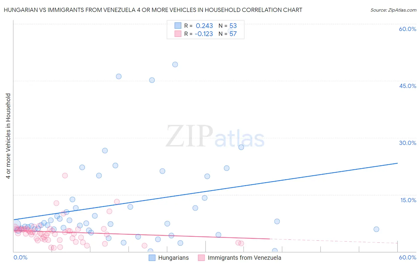 Hungarian vs Immigrants from Venezuela 4 or more Vehicles in Household