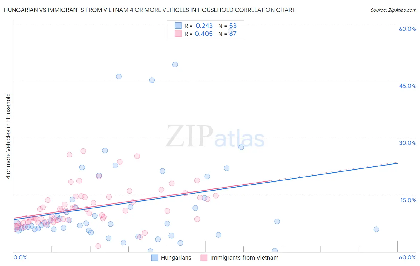 Hungarian vs Immigrants from Vietnam 4 or more Vehicles in Household