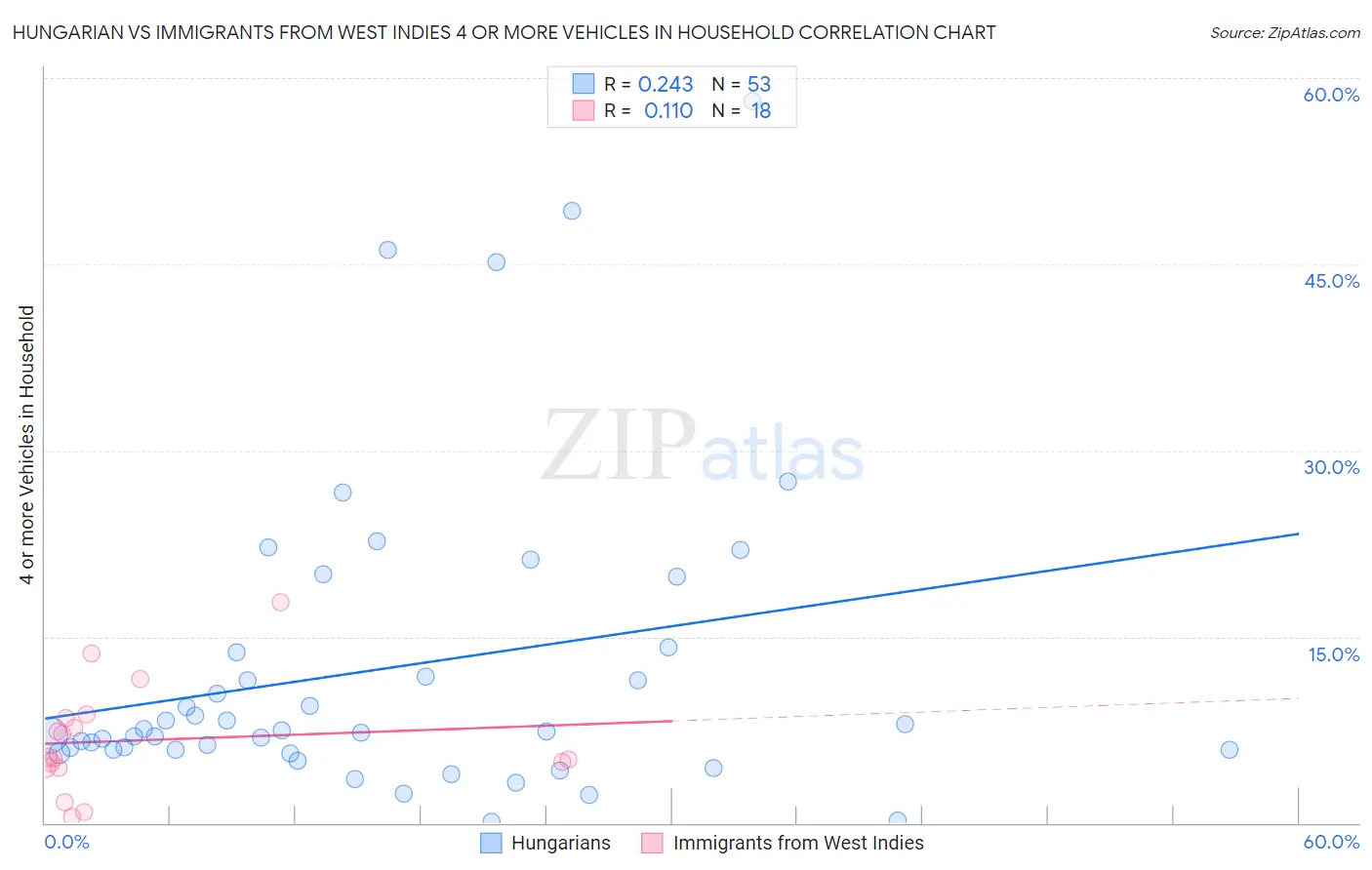 Hungarian vs Immigrants from West Indies 4 or more Vehicles in Household