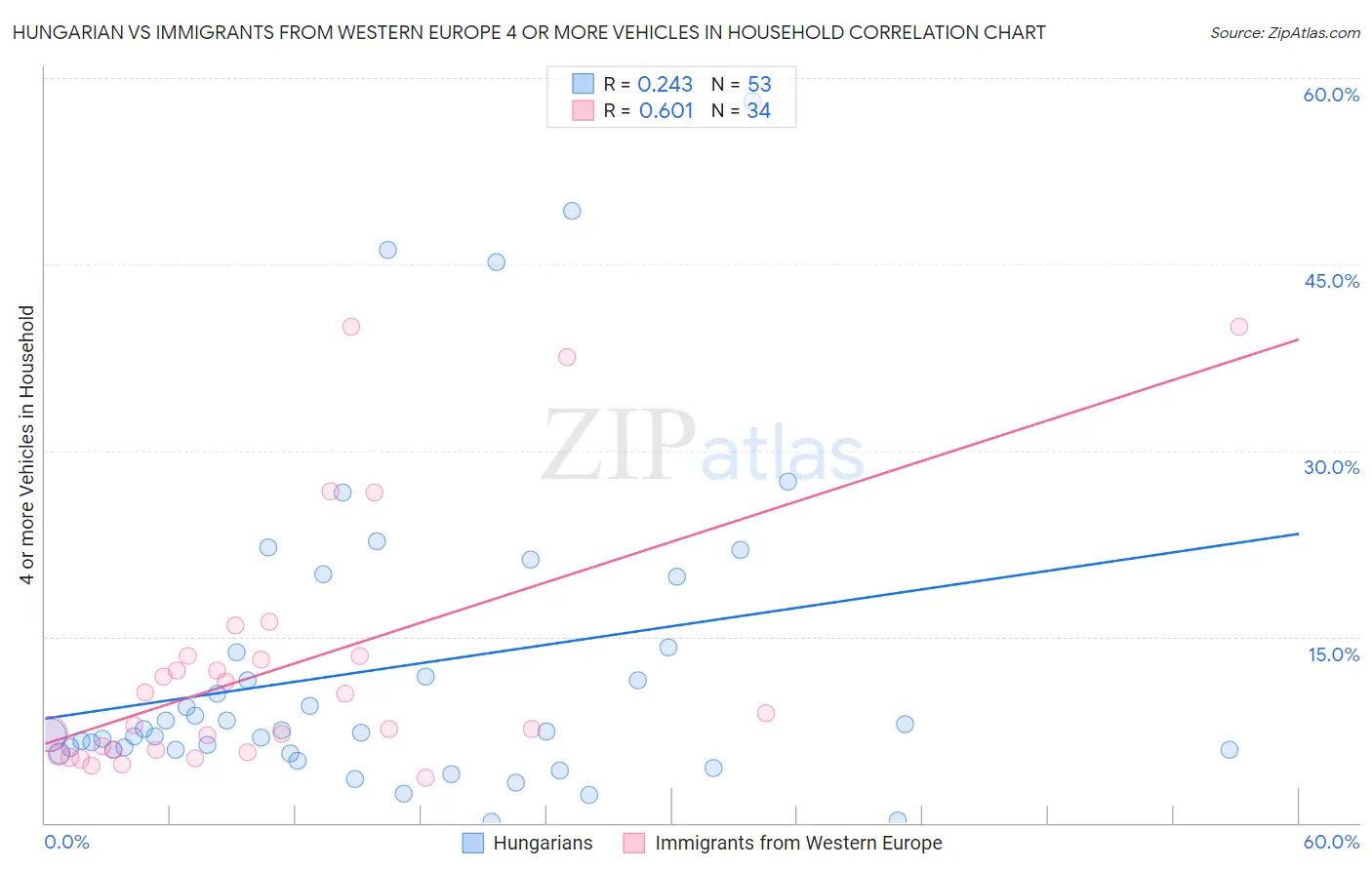 Hungarian vs Immigrants from Western Europe 4 or more Vehicles in Household