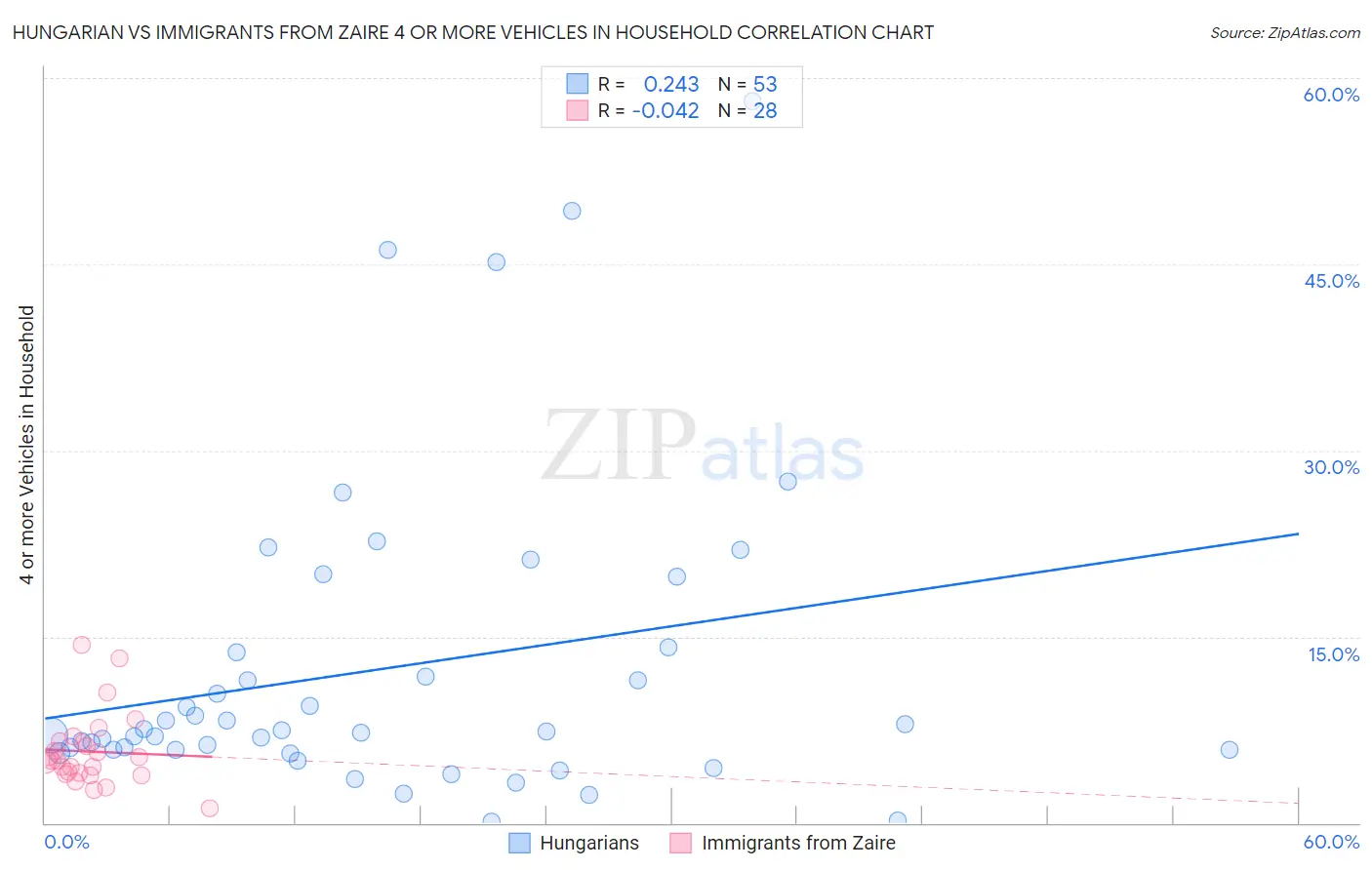 Hungarian vs Immigrants from Zaire 4 or more Vehicles in Household