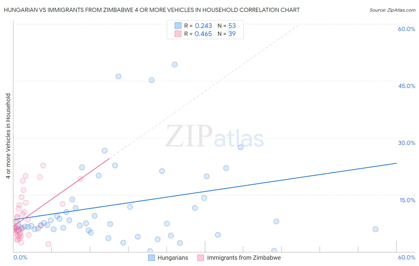 Hungarian vs Immigrants from Zimbabwe 4 or more Vehicles in Household