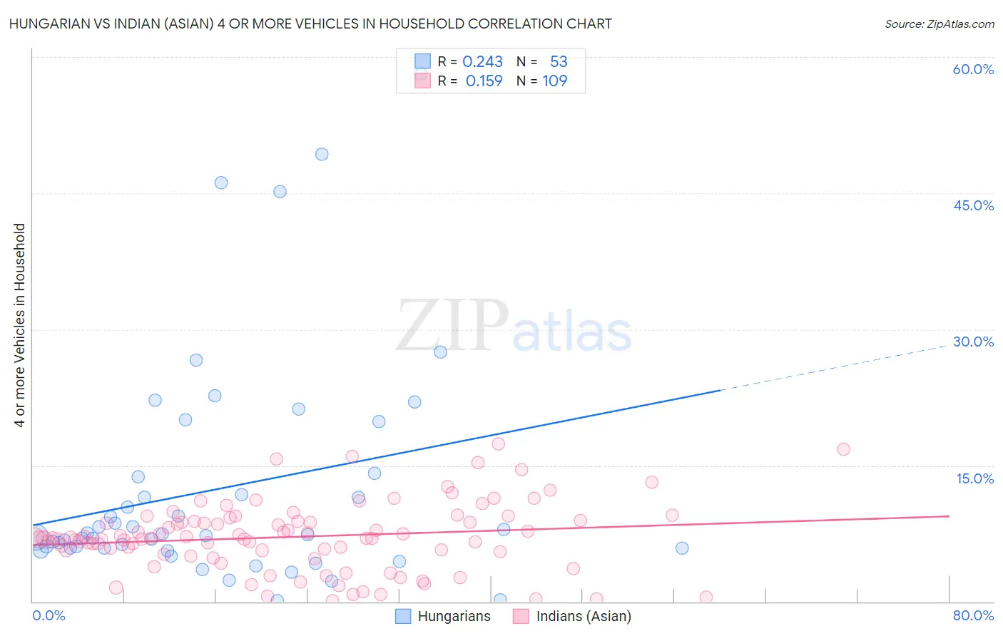 Hungarian vs Indian (Asian) 4 or more Vehicles in Household