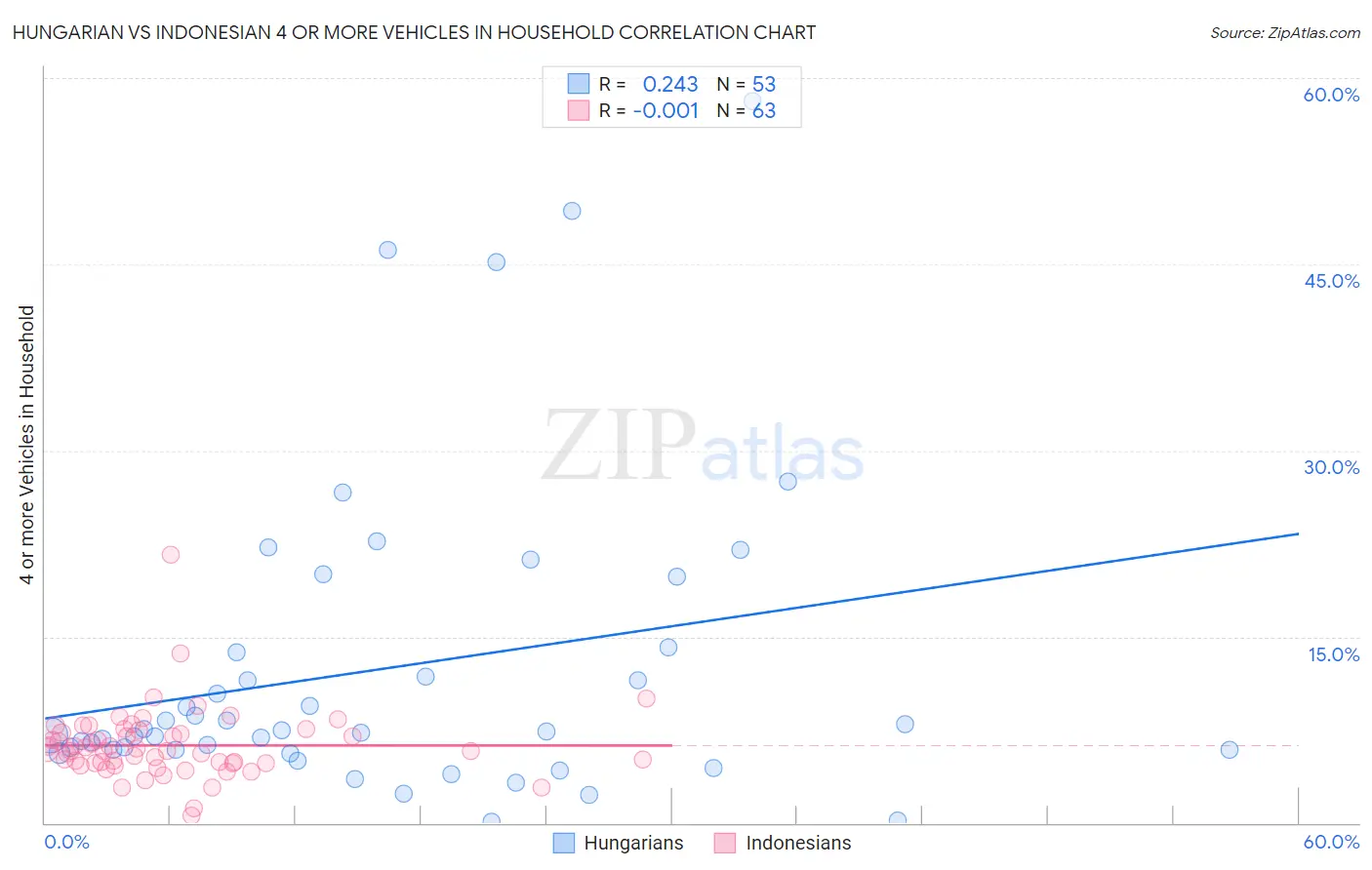 Hungarian vs Indonesian 4 or more Vehicles in Household