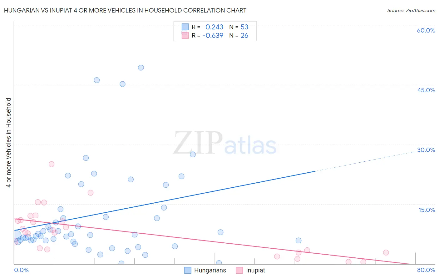 Hungarian vs Inupiat 4 or more Vehicles in Household