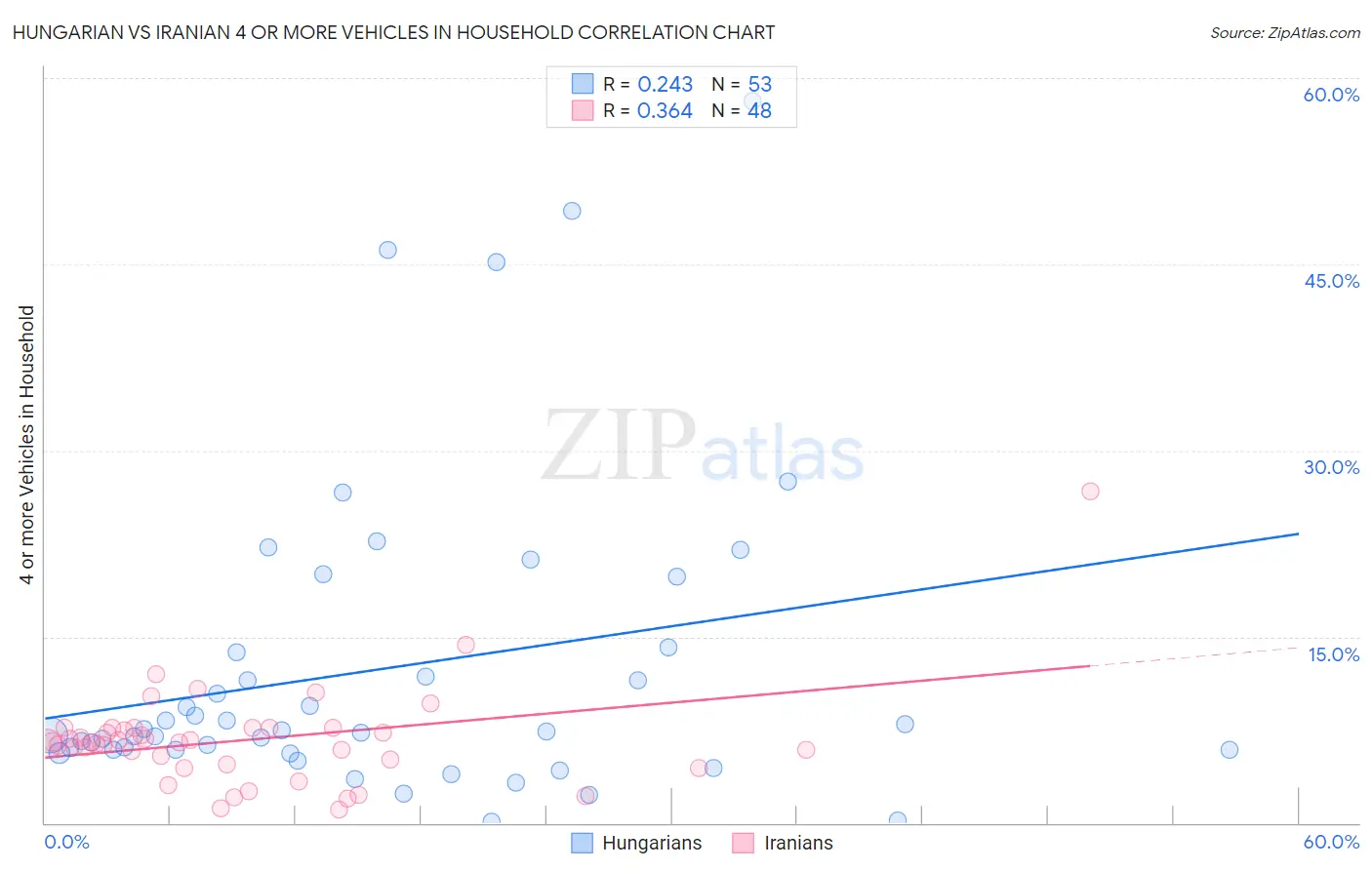 Hungarian vs Iranian 4 or more Vehicles in Household