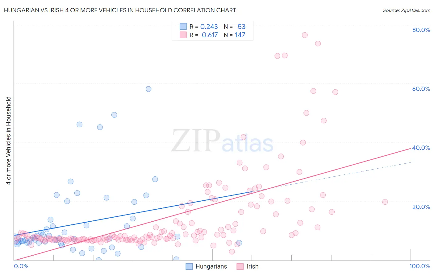 Hungarian vs Irish 4 or more Vehicles in Household