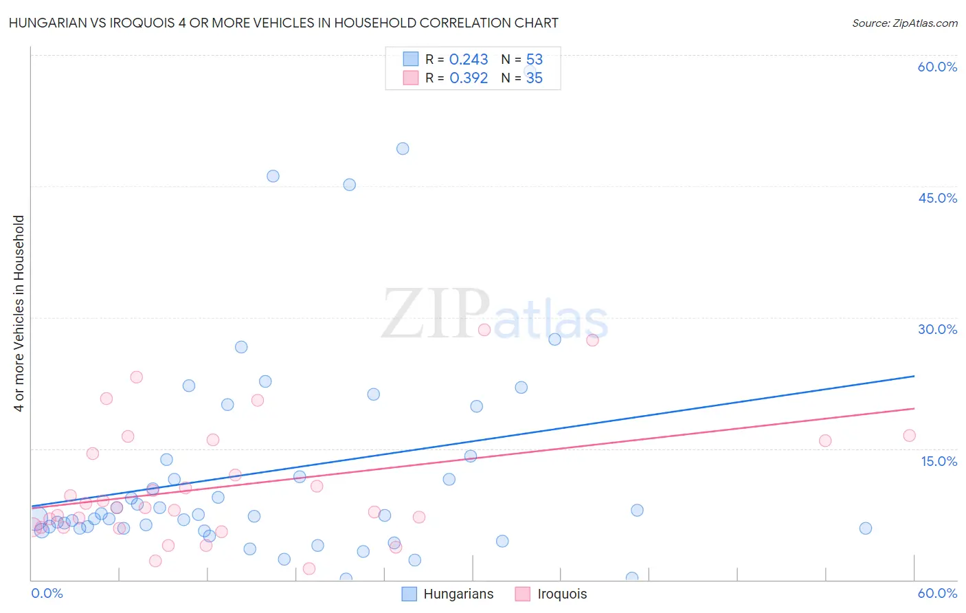 Hungarian vs Iroquois 4 or more Vehicles in Household